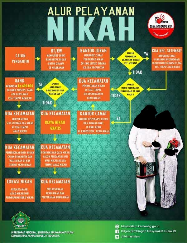 alur pelayanan nikah kemenag RI